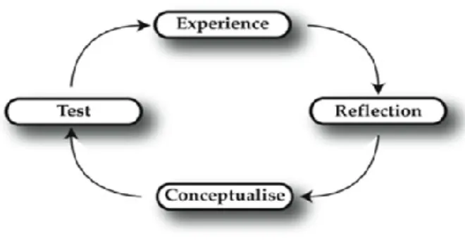 Figure 29. Kolb's (1984) learning cycle 