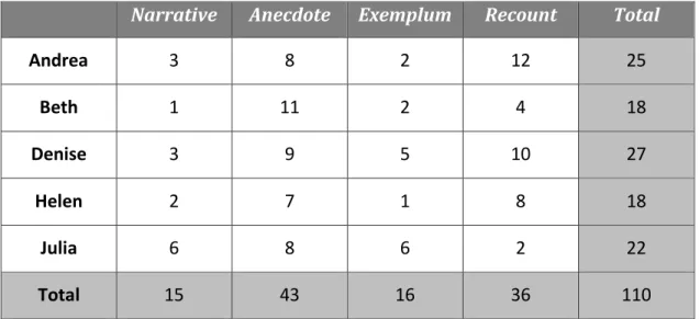Table 4:   Summary of the number of bounded stories by genre 