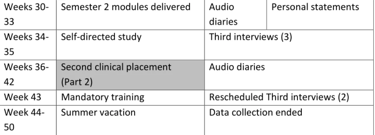 Table 1:   Timeline to indicate the structure of the first year programme and the timing of data  gathering points 