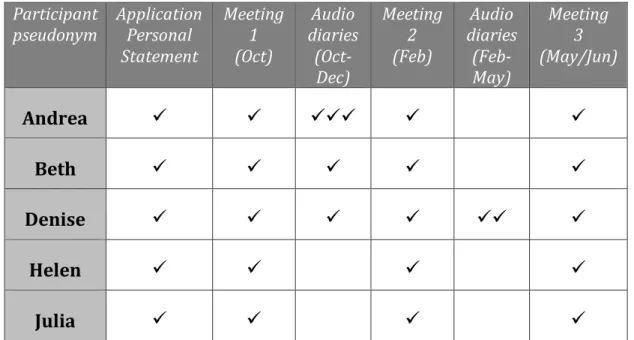 Table 2:   Data gathered from each participant at points throughout the study 