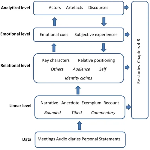 Figure 1:  Multidimensional analysis illustrating the sequential steps from transcribed data to re- re-storied chapters