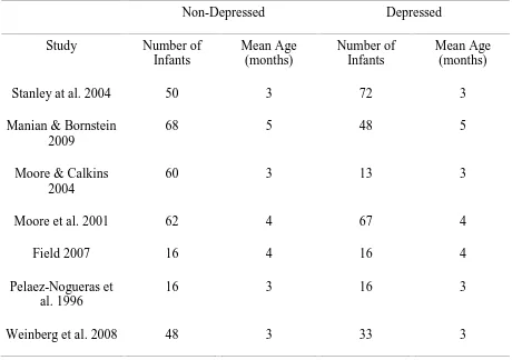 Table 1 Included studies, number of infants and mean age by depressed and non-depressed groups 