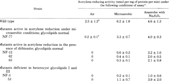 Table 1 shows the mean acetylene-reducing activity of wild-type and mutant cultures in AA/