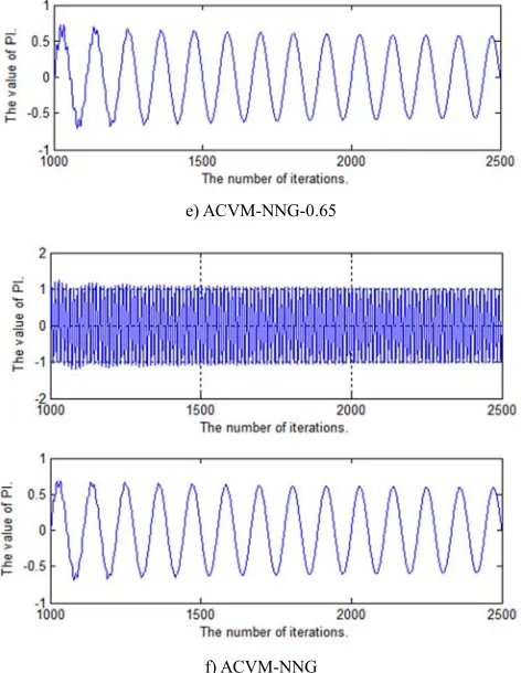 Figure 3. Source signals estimated by six algorithms. 
