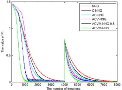 Figure 5. Separation performance curve. 