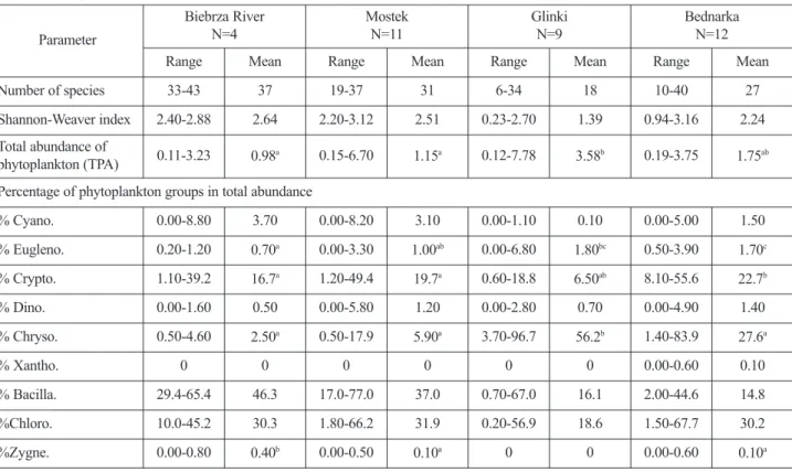 Table 4. Phytoplankton richness, diversity, and abundance (10 6 ind.·L -1 ) in the studied floodplain lakes and the Biebrza River.
