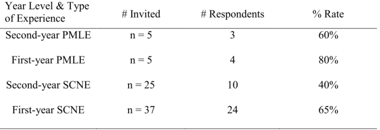 Table 2 presents participation numbers per student year level and clinical  experience