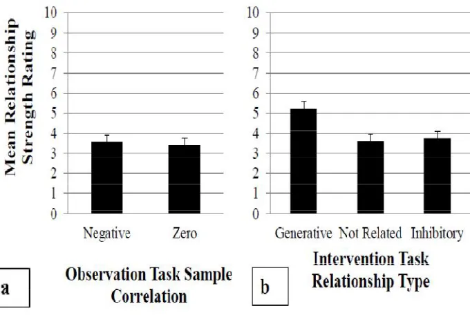 Figure 5. Results of experiment 2: a) observation task and b) intervention task. Ratings for negative samples in the observation task are not different from that for zero correlation samples