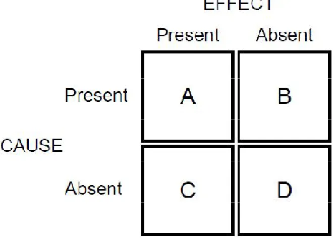 Figure 1. A contingency table. The cell labels A (co-occurrence of causal candidate and effect), B (occurrence of causal candidate and non-occurrence of effect), C (non-occurrence of causal candidate and occurrence of effect), and D (co-non-occurrence of c