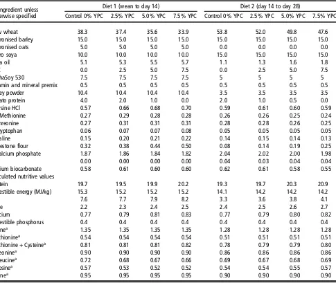 Table 1 Composition of pig diets