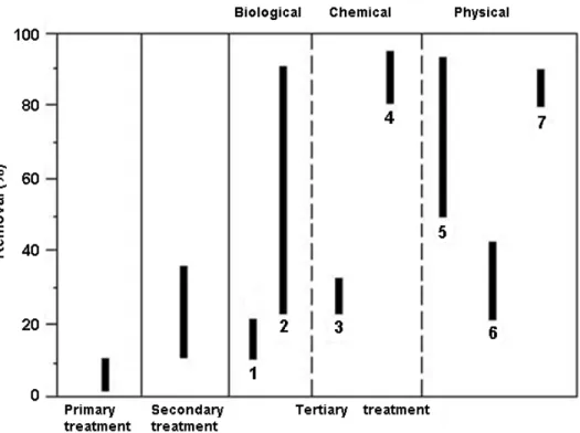 Figure 1. Removal efficiency of organic nitrogen in treatment methods [44]. 1-nitrification, 2-oxİdation  pond, 3-chemical coagulation, 4-chlorination, 5-ammonia removal, 6-filtration, 7-reverse osmosis  Facultative ponds (usually 2.5m in depth) are system