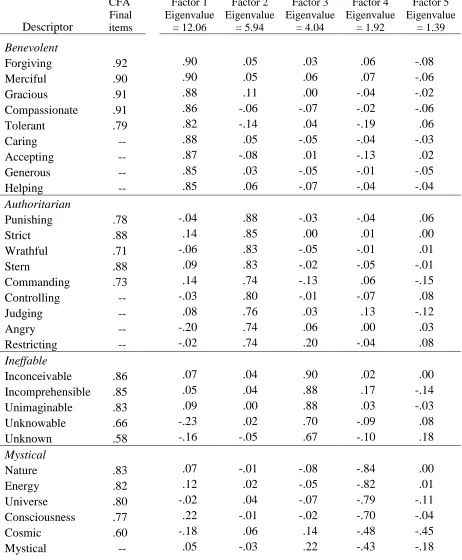 Table 1. Standardized Factor Loadings for Confirmatory and Exploratory Factor Analyses of the 