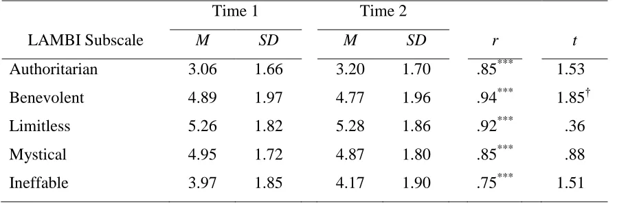 Table 3. Means, Standard Deviations, Correlations, and Paired Sample T-Test Results for Each 