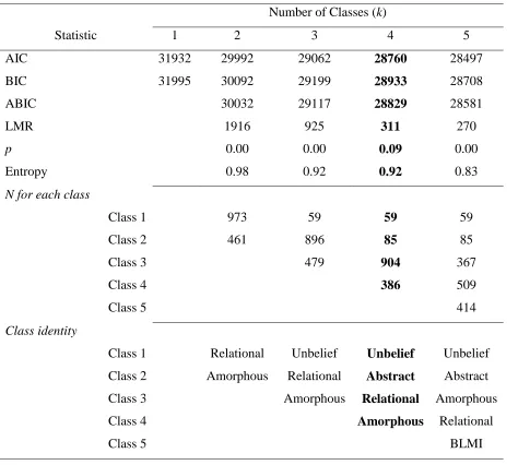 Table 5. Fit statistics for Latent Profile Analysis  