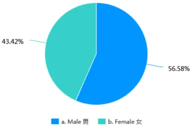 Figure 1:Sample gender profile 
