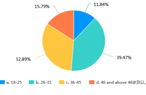 Figure 2: Sample age profile 