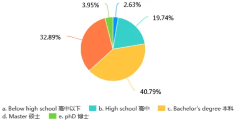 Figure  4  below  summarizes  the  information  regarding  the  education  of  the  sample  surveyed for the study