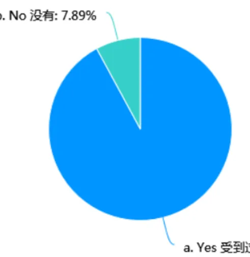 Figure 6: Proportion of employees that have received formal training 