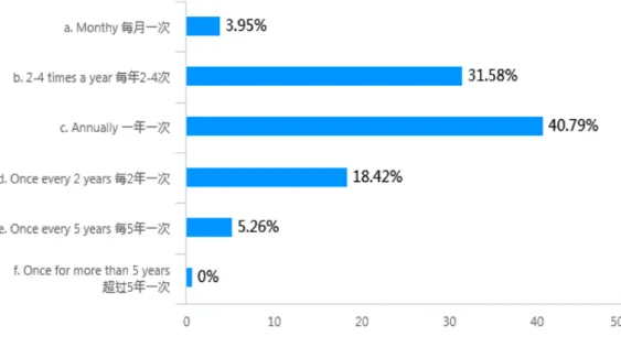 Figure 7: Frequency of training 