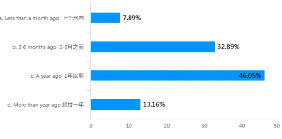 Figure 9: When the last training took place 