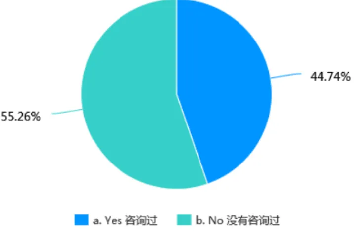 Figure 12: Whether the training needs investigation conducted in the last training 