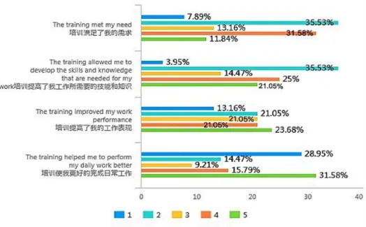 Figure 14: Measure of training effectiveness from employee's perspective 