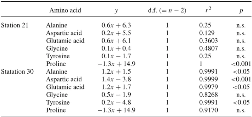 Table 2. Regression equations (y) for linear correlations between the δ 15 N ratios of six different NEAAs and leucine from stations 21 and 30 from the NA from McClelland and