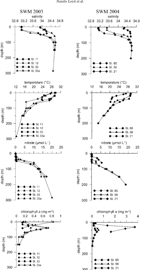 Figure 3. Vertical salinity, temperature, nitrate and Chl a distributions at stations within (closed symbols) and outside (open symbols) the upwelling area during SWM 2003 (left panels) and SWM 2004 (right panels)