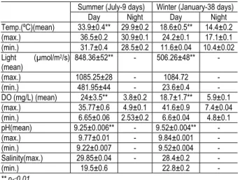 Table 1. The growth conditions, temperature, light, DO, pH, salinity, of S. 