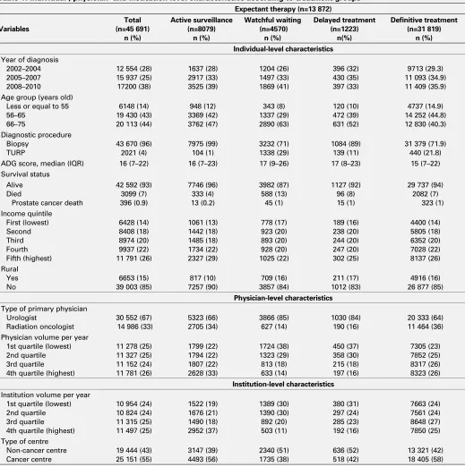 Table 1. Individual-, physician- and institution-level characteristics according to treatment groupsa
