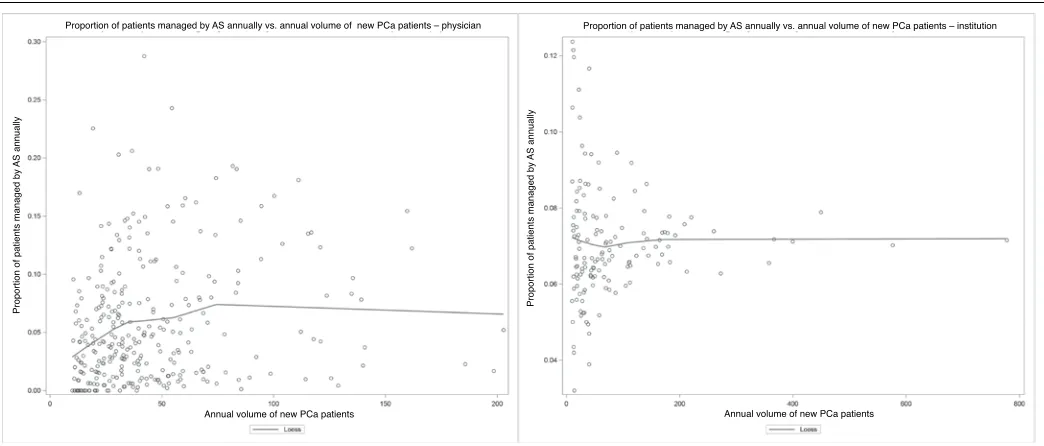 Fig. 2. Scatter plot of the proportion of patients managed by active surveillance annually vs