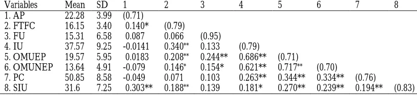 Table-2. Means, Standard Deviation, Zero-Order Correlations, and Reliability  Estimates  