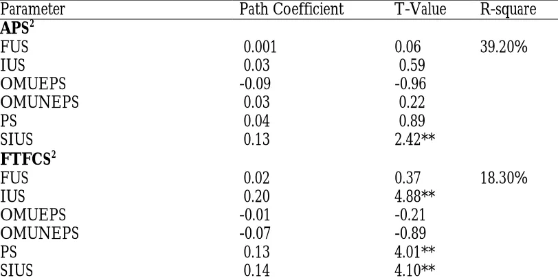 Table-5. Unstandardized Structural Coefficients for the Model1 