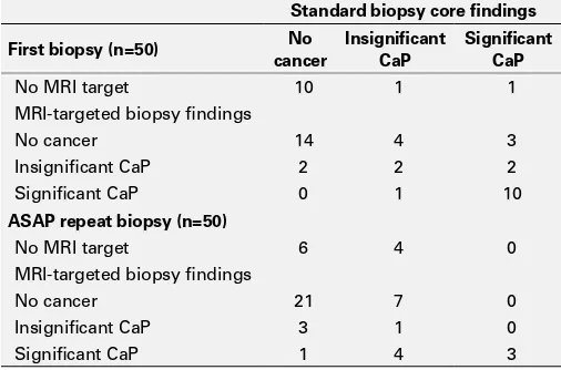 Table 4. Mean biopsy core CaP involvement for patients in whom both systematic and MRI-targeted biopsy cores were positive