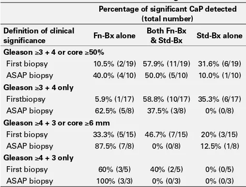Table 6.  Breakdown of the proportions of significant CaP detected by both Fn-Bx and Std-Bx, Fn-Bx alone, and Std-Bx alone for different definitions of clinical significance