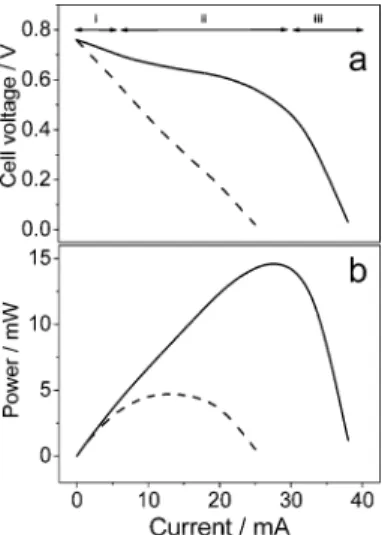 FIGURE 5. Polarization (a) and power (b) curves of a microbial fuel cell operating on starch