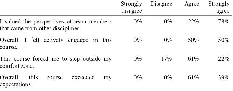 Table 3: Student feedback in post survey on the overall course experience 