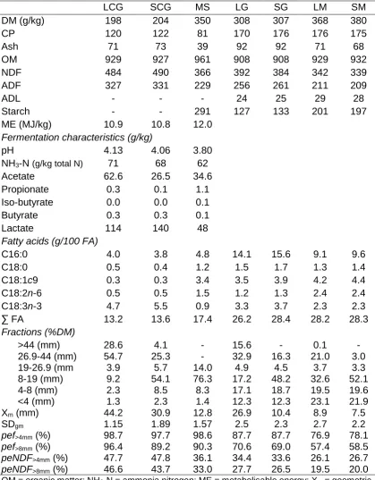 Table 4a.2. Nutrient composition (g/kg DM), fatty acid profile and particle size of grass silage (long chop, LCG and short chop, SCG), maize silage (MS) and diets fed to diets that contained long chop grass silage (LG); short chop grass silage (SG); long c