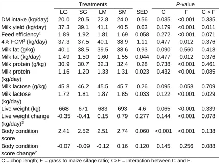 Table 4a.3. Intake and performance of dairy cows fed diets that contained long chop grass silage (LG); short chop grass silage (SG); long chop grass and maize silages (LM), or short chop grass and maize silages (SM)