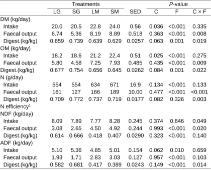 Table 4a.4. Digestibility in dairy cows fed diets that contained long chop grass silage (LG); short chop grass silage (SG); long chop grass and maize silages (LM), or short chop grass and maize silages (SM)