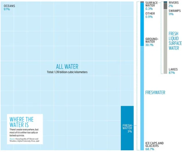 Figure 1.1 Global water resources 