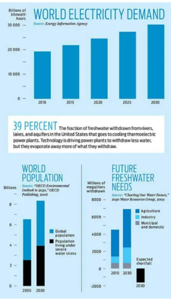 Figure 1.2 World electricity demand 