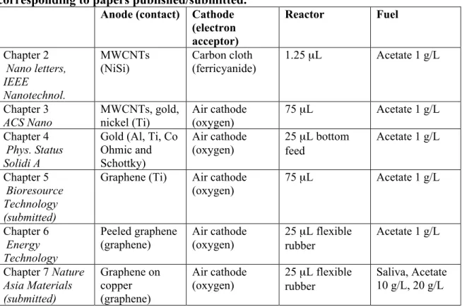 Table  1.1  Dissertation  organization  by  micro-sized  MFC  themes  and  studies  corresponding to papers published/submitted