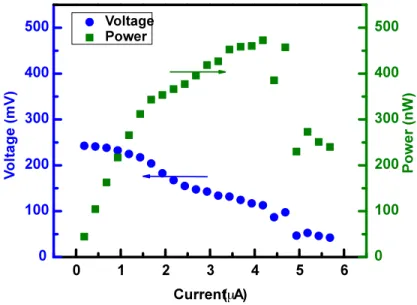 Figure 2.5 Polarization plot of the 1.25 µL MFC 