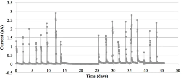 Figure  2.6  Lifetime  of  the  1.25  µl  MFC  device  testing  the  endurance  of  carbon  nanotube anodes over a 50 day period