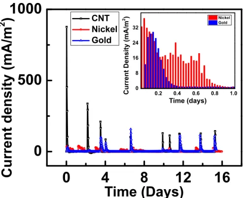 Figure 3.3  Current generation by the CNT, gold, nickel MFCs  