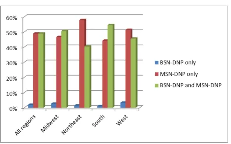 Figure 3. Type of program by region