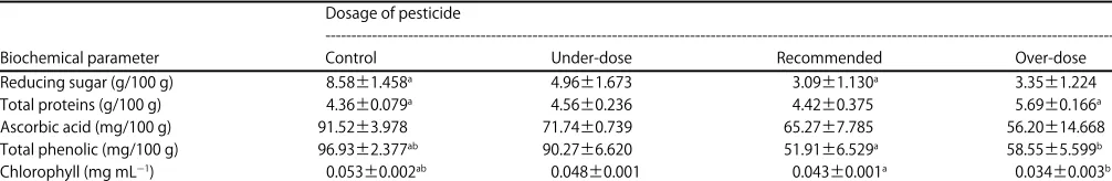 Table 1: Effect of the application of different concentrations of acetamiprid on the reducing sugar, protein, ascorbic acid, flavonoid and chlorophyll content in onion