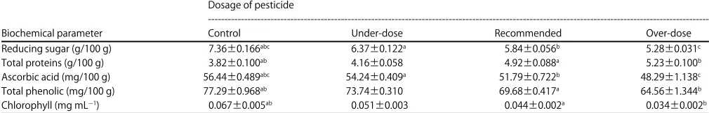 Table 3: Effect of the application of different concentrations of acetamiprid on the reducing sugar, protein, ascorbic acid, flavonoids and chlorophyll content in tomato