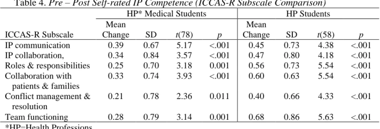 Table 4. Pre – Post Self-rated IP Competence (ICCAS-R Subscale Comparison) 